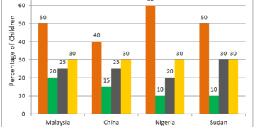 Home activities among young children in four countries