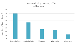 Honey production and honey producing colonies - America.1