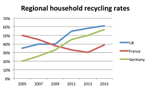 Household recycling rates in three different countries