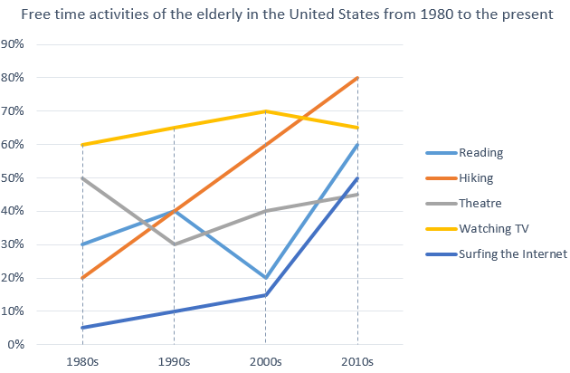 How elderly people in the United States spent their free time