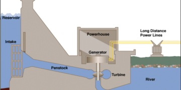 How electricity is generated in a hydroelectric power station