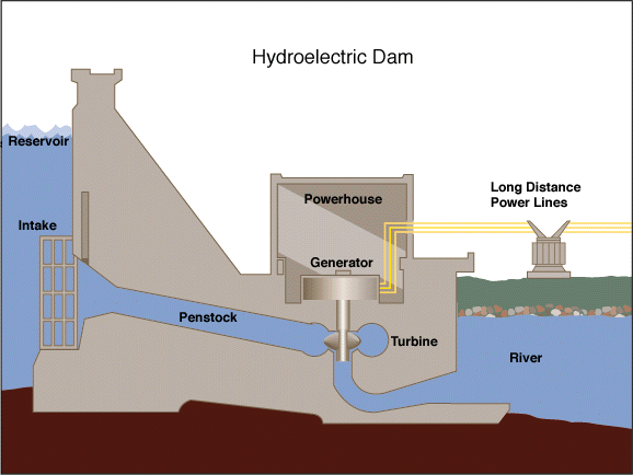 How electricity is generated in a hydroelectric power station