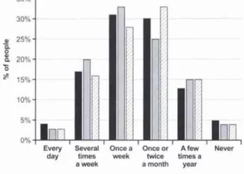 How frequently people in the USA ate fast food