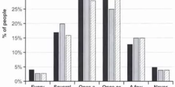 How frequently people in the USA ate fast food