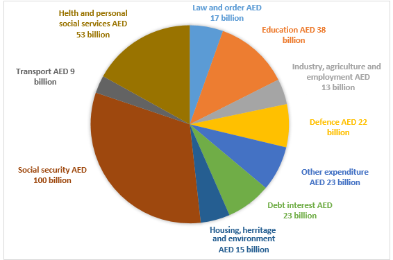 How much money is spent in the budget by the UAE