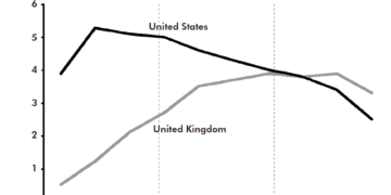 How much people in the United States and the United Kingdom spend on fue