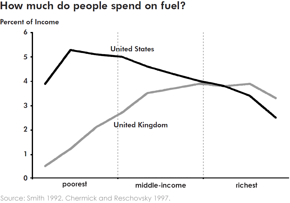 How much people in the United States and the United Kingdom spend on fue