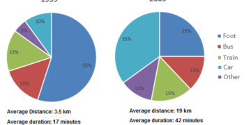 How people in a European city reached their office and got back home