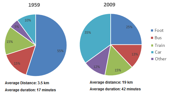 How people in a European city reached their office and got back home