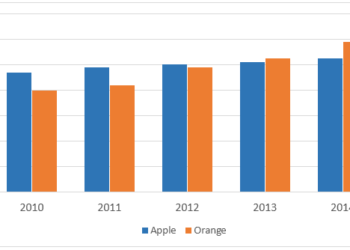 How the prices of apples and oranges changed