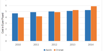 How the prices of apples and oranges changed