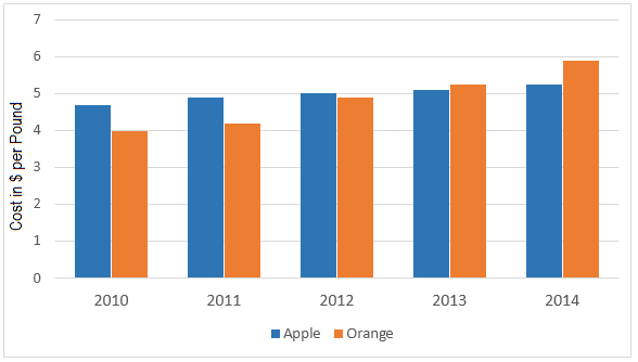 How the prices of apples and oranges changed