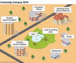 Improvements that have been made to a university campus between 2010 and the present day.1