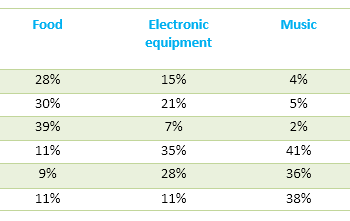 Income adults and children spent on 4 common items in UK