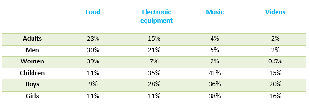 Income adults and children spent on 4 common items in UK