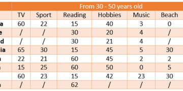 Information about Favorite Pastimes in different countries