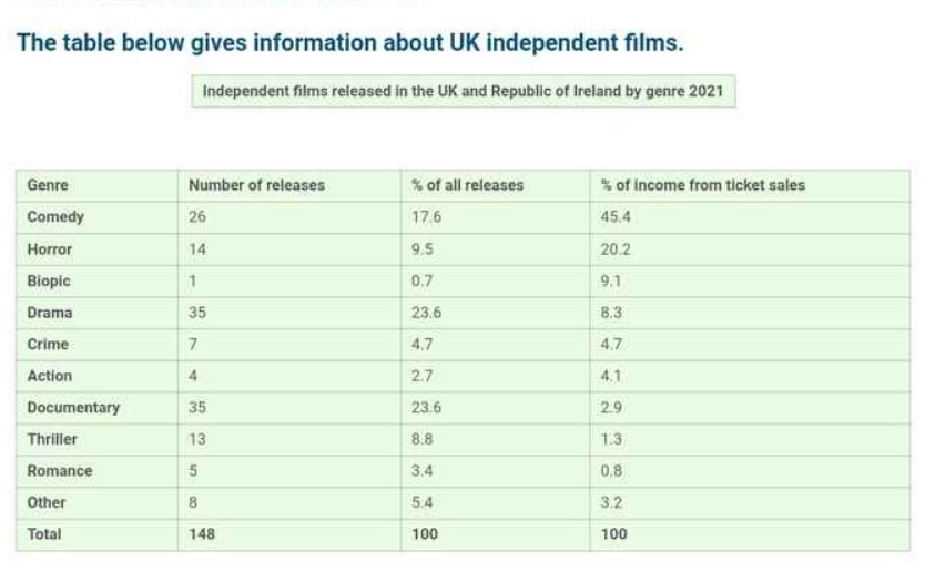 Information about UK independent films