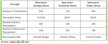Information about a restaurant’s average sales in three different branches