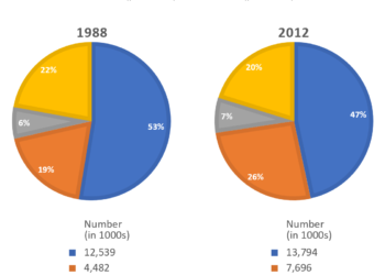 Information about employment in the UK in 1998 and 2012