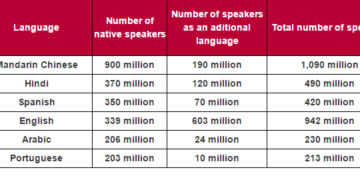 Information about languages with the most native speakers