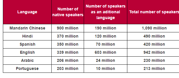 Information about languages with the most native speakers