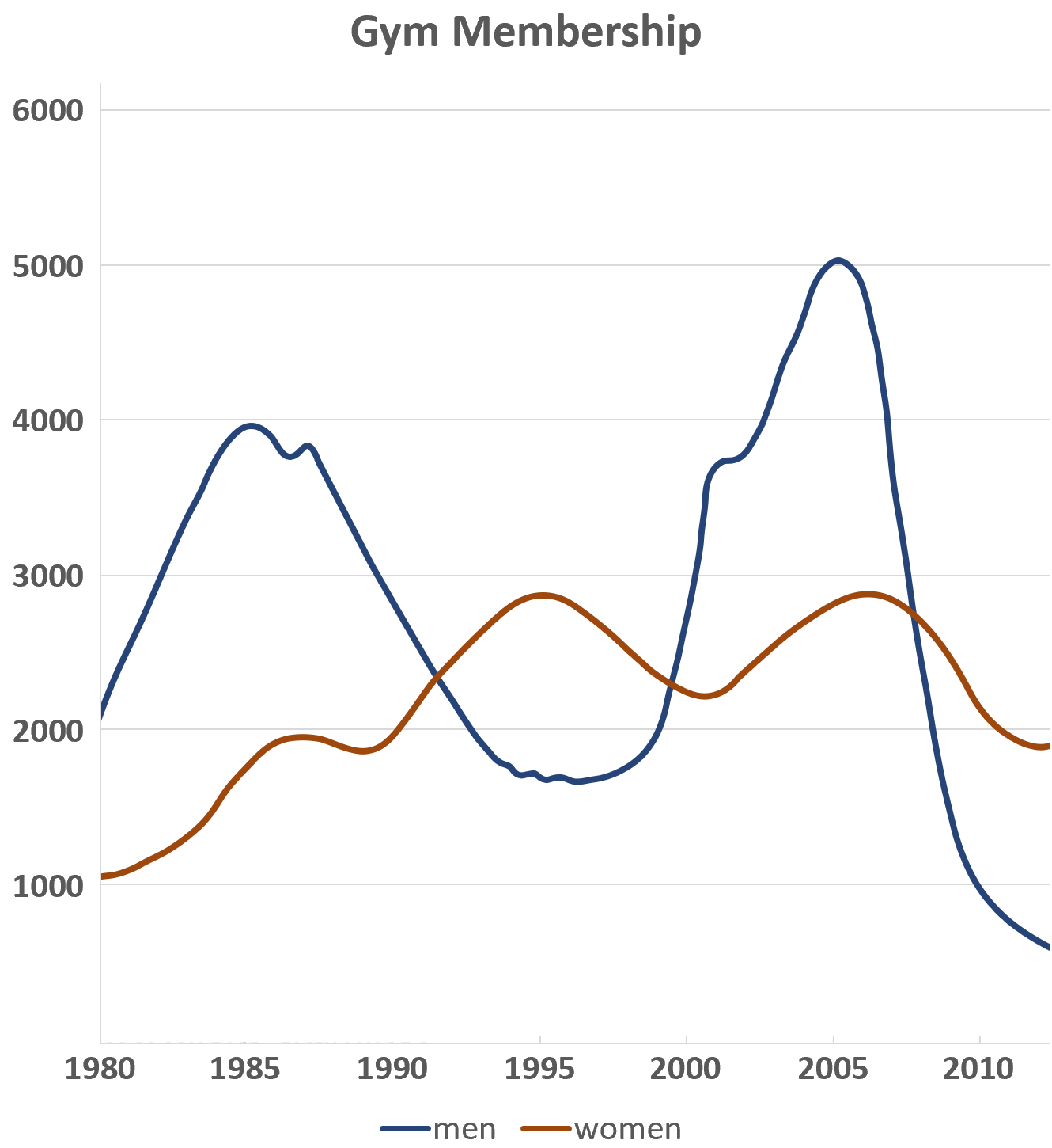 Information about male and female gym membership between 1980 and 2010