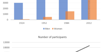 Information about participants who have entered the Olympics since it began