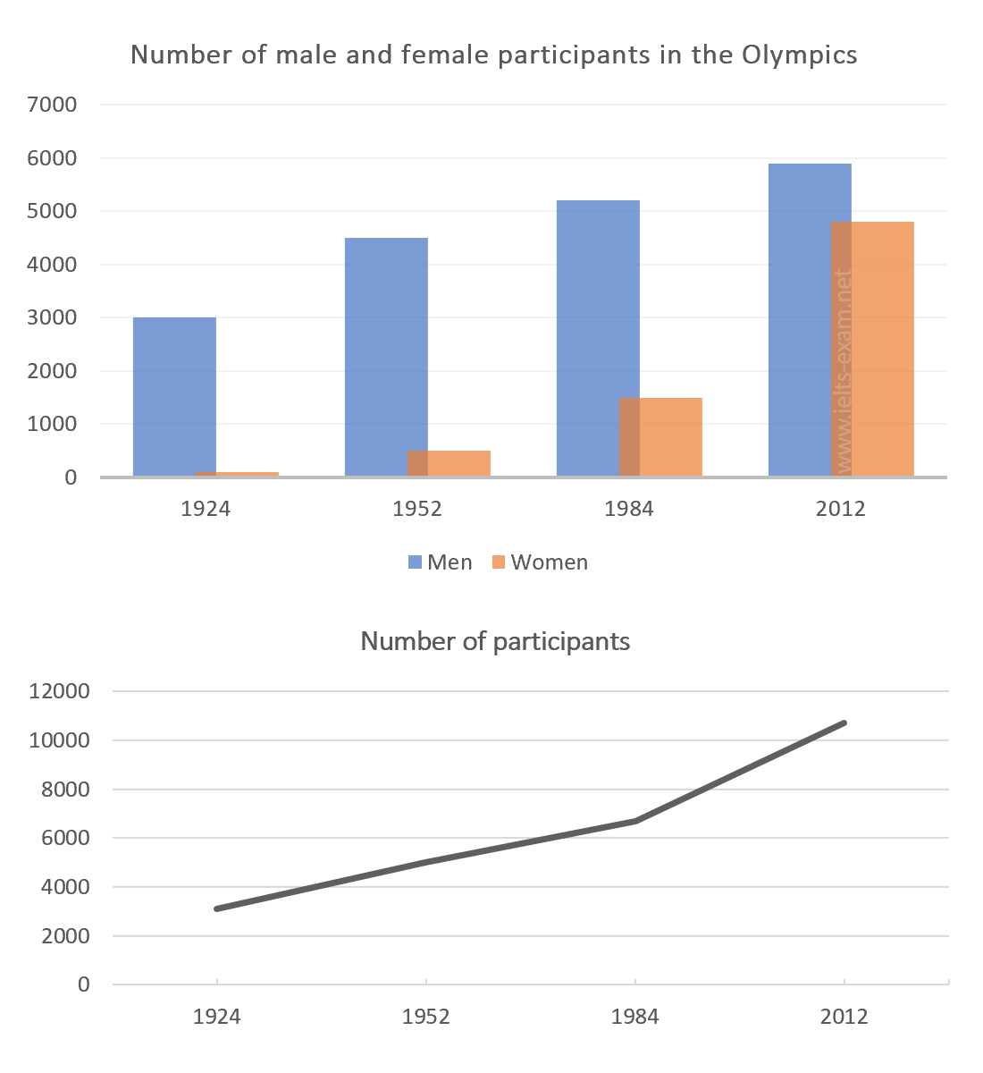 Information about participants who have entered the Olympics since it began