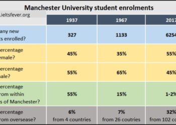 Information about student enrolments at Manchester University