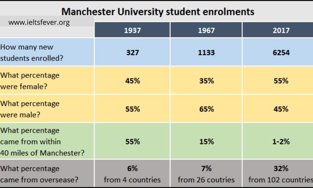 Information about student enrolments at Manchester University