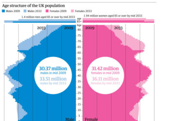 Information about the UK's ageing population