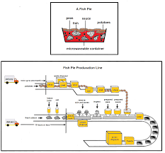 Information about the manufacture of frozen fish pies.2