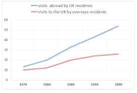 Information about travel to and from the UK