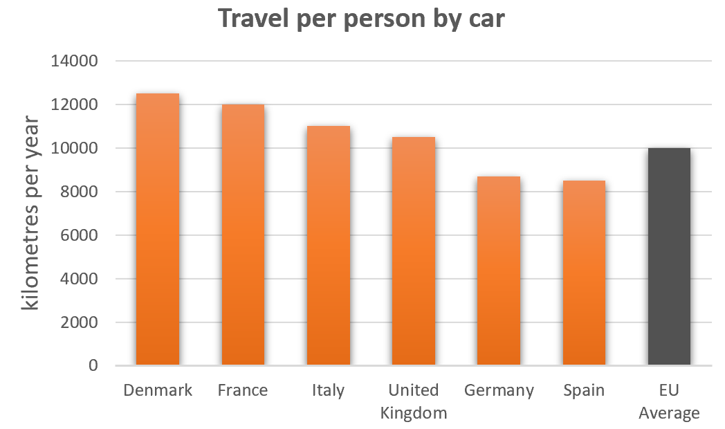 Information on road transport in a number of European countries.1