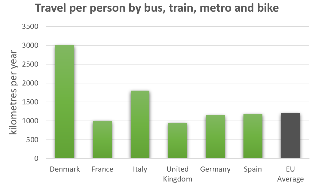 Information on road transport in a number of European countries.2