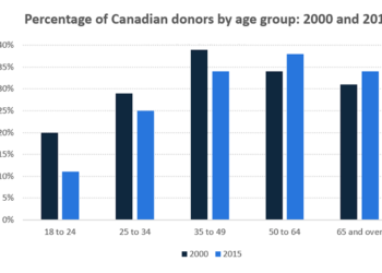 Information on the percentage of Canadians gave money to charitable organisations by age range