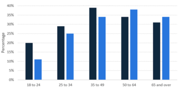 Information on the percentage of Canadians gave money to charitable organisations by age range
