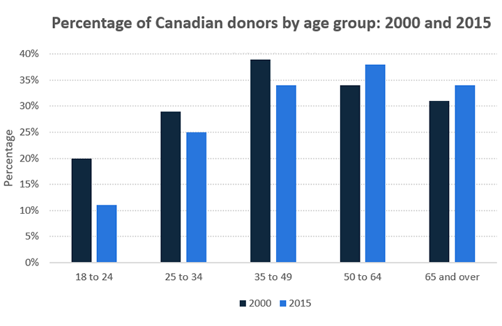 Information on the percentage of Canadians gave money to charitable organisations by age range