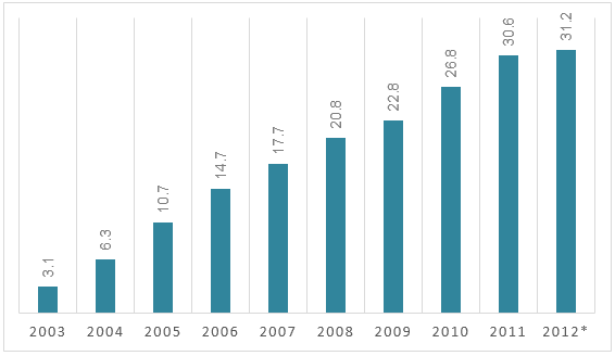 Internet users in Vietnam from 2003 to 2012