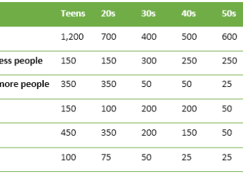 Leisure hours by Canadians in a year