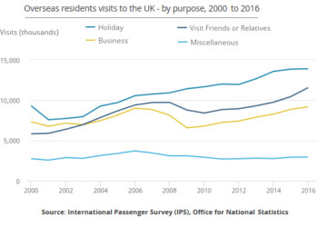 Main purposes of overseas residents' visit to the UK