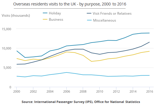 Main purposes of overseas residents' visit to the UK