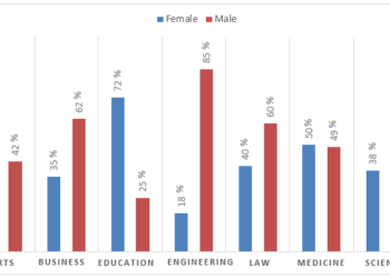 Male and female academic staff members of a university
