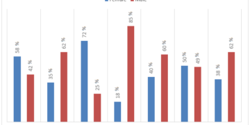 Male and female academic staff members of a university