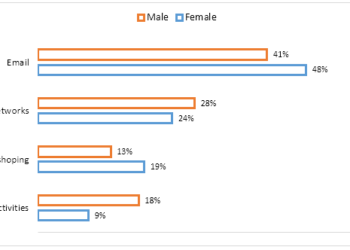 Male and female internet users aged 15-24 in Canada