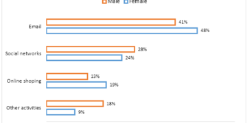 Male and female internet users aged 15-24 in Canada