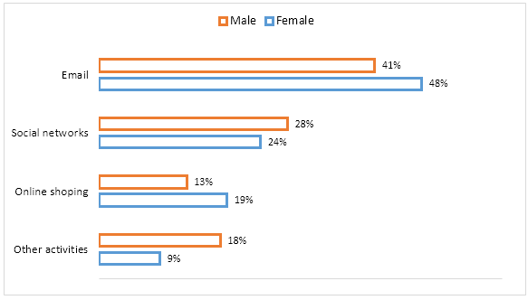 Male and female internet users aged 15-24 in Canada