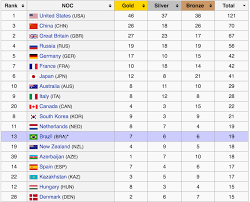 Medals won by countries in the 2016 Rio Olympic Games