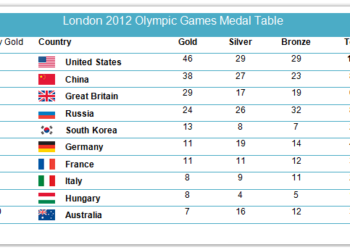 Medals won by countries in the London 2012 Olympic Games