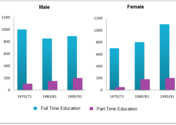 Men and women in further education in Britain in three periods